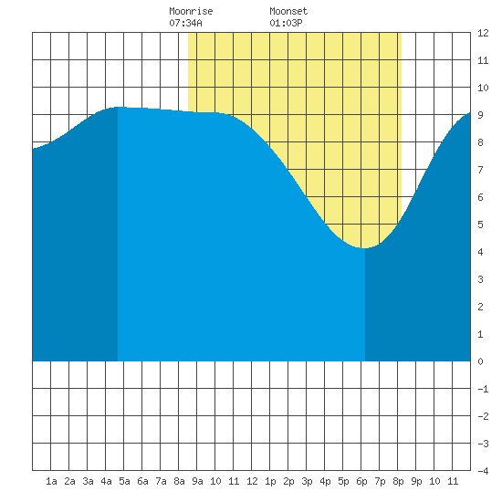 Mining Camp tide chart for Friday, March 13, 2026