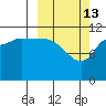 Mining Camp tide chart for Friday, March 13, 2026