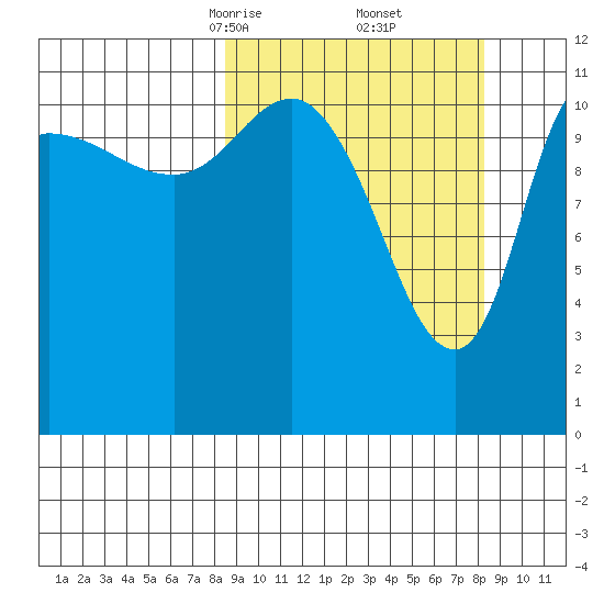 Mining Camp tide chart for Saturday, March 14, 2026