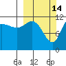 Mining Camp tide chart for Saturday, March 14, 2026