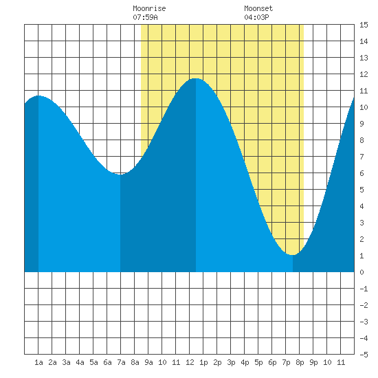 Mining Camp tide chart for Sunday, March 15, 2026