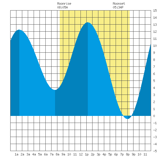 Mining Camp tide chart for Monday, March 16, 2026