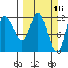 Mining Camp tide chart for Monday, March 16, 2026