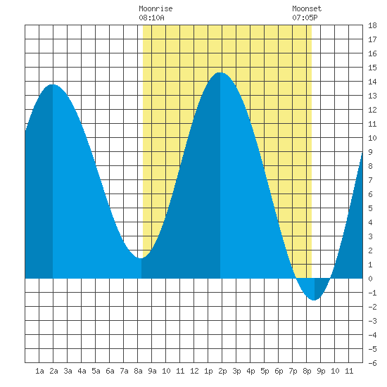 Mining Camp tide chart for Tuesday, March 17, 2026