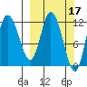 Mining Camp tide chart for Tuesday, March 17, 2026