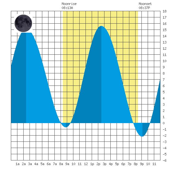 Mining Camp tide chart for Wednesday, March 18, 2026