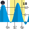 Mining Camp tide chart for Wednesday, March 18, 2026