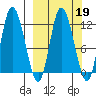 Mining Camp tide chart for Thursday, March 19, 2026