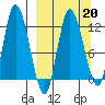 Mining Camp tide chart for Friday, March 20, 2026