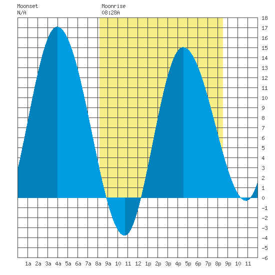 Mining Camp tide chart for Saturday, March 21, 2026