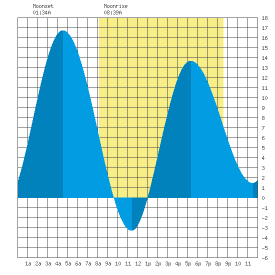 Mining Camp tide chart for Sunday, March 22, 2026