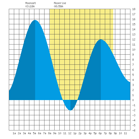 Mining Camp tide chart for Monday, March 23, 2026