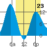 Mining Camp tide chart for Monday, March 23, 2026