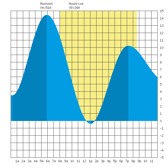 Mining Camp tide chart for Tuesday, March 24, 2026