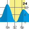 Mining Camp tide chart for Tuesday, March 24, 2026