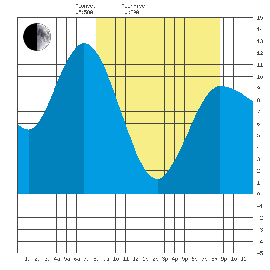 Mining Camp tide chart for Wednesday, March 25, 2026