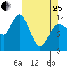 Mining Camp tide chart for Wednesday, March 25, 2026