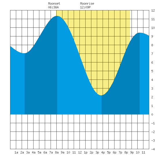 Mining Camp tide chart for Thursday, March 26, 2026
