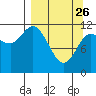 Mining Camp tide chart for Thursday, March 26, 2026
