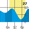 Mining Camp tide chart for Friday, March 27, 2026