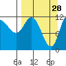 Mining Camp tide chart for Saturday, March 28, 2026