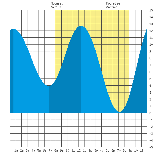 Mining Camp tide chart for Sunday, March 29, 2026