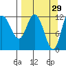 Mining Camp tide chart for Sunday, March 29, 2026