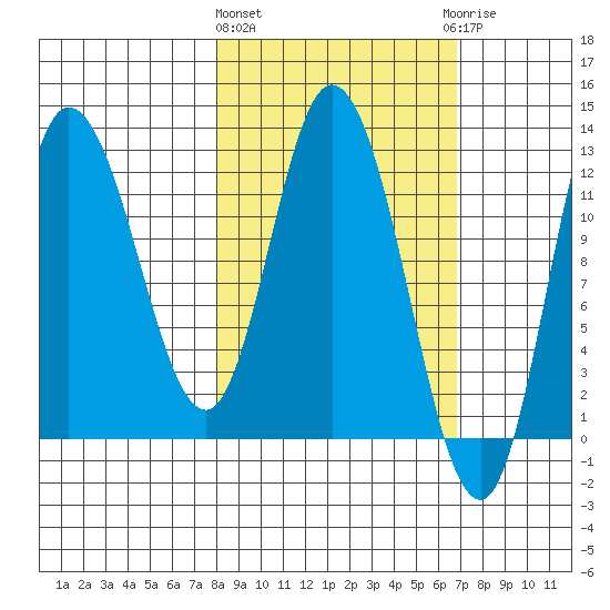 Mining Camp tide chart for Monday, March 2, 2026