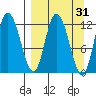 Mining Camp tide chart for Tuesday, March 31, 2026