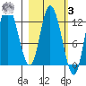 Mining Camp tide chart for Tuesday, March 3, 2026
