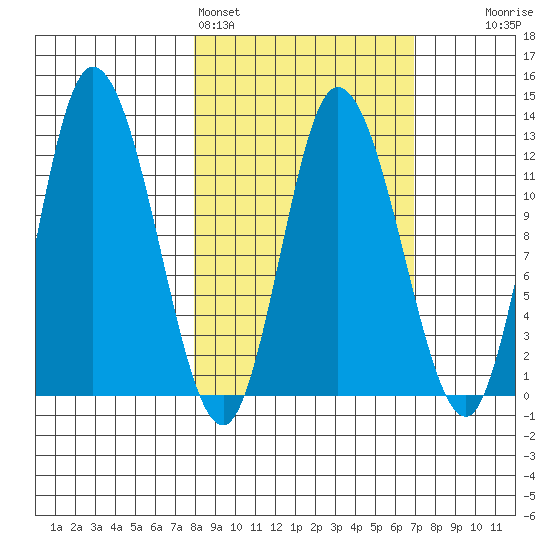 Mining Camp tide chart for Thursday, March 5, 2026