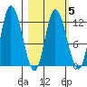 Mining Camp tide chart for Thursday, March 5, 2026