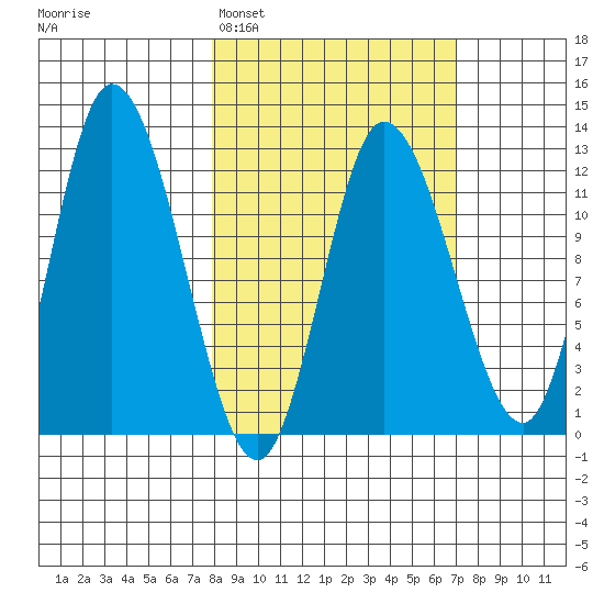 Mining Camp tide chart for Friday, March 6, 2026
