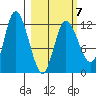 Mining Camp tide chart for Saturday, March 7, 2026