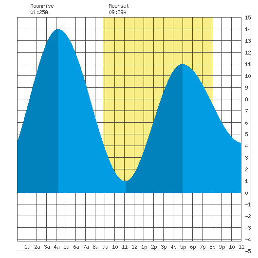 Mining Camp tide chart for Sunday, March 8, 2026