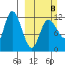 Mining Camp tide chart for Sunday, March 8, 2026