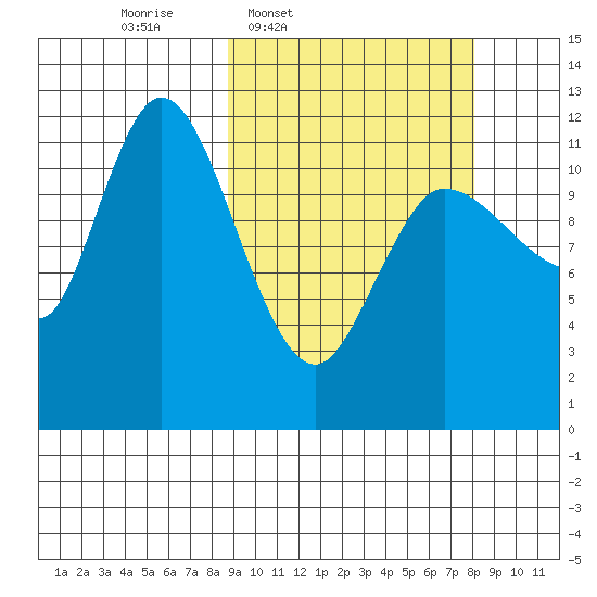 Mining Camp tide chart for Monday, March 9, 2026