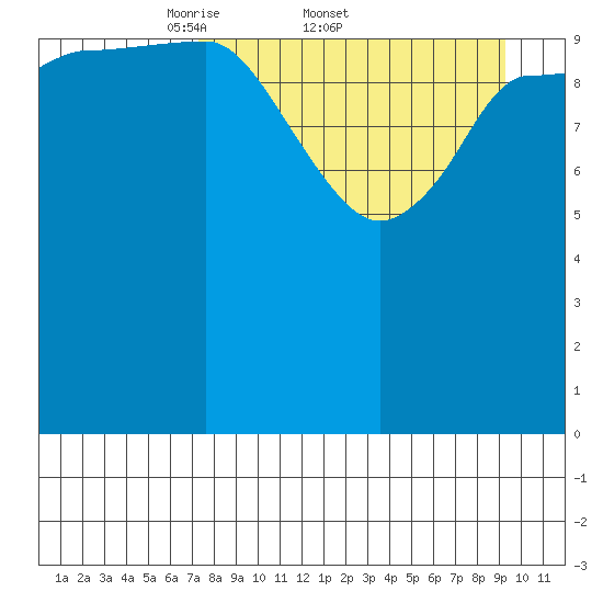Mining Camp tide chart for Friday, April 10, 2026