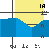 Mining Camp tide chart for Friday, April 10, 2026