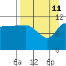 Mining Camp tide chart for Saturday, April 11, 2026