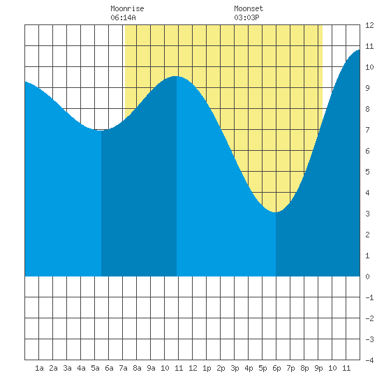 Mining Camp tide chart for Sunday, April 12, 2026