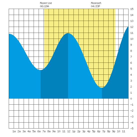 Mining Camp tide chart for Monday, April 13, 2026