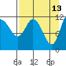 Mining Camp tide chart for Monday, April 13, 2026