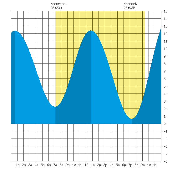 Mining Camp tide chart for Tuesday, April 14, 2026