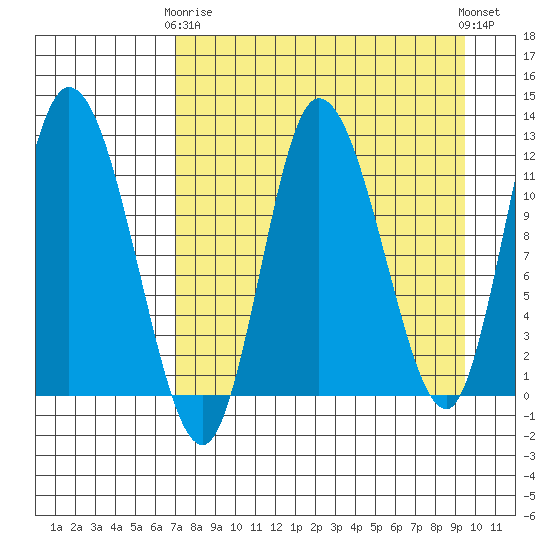 Mining Camp tide chart for Thursday, April 16, 2026