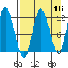 Mining Camp tide chart for Thursday, April 16, 2026