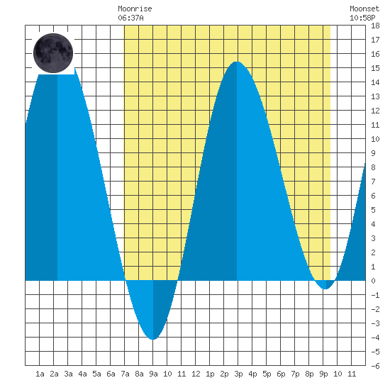 Mining Camp tide chart for Friday, April 17, 2026