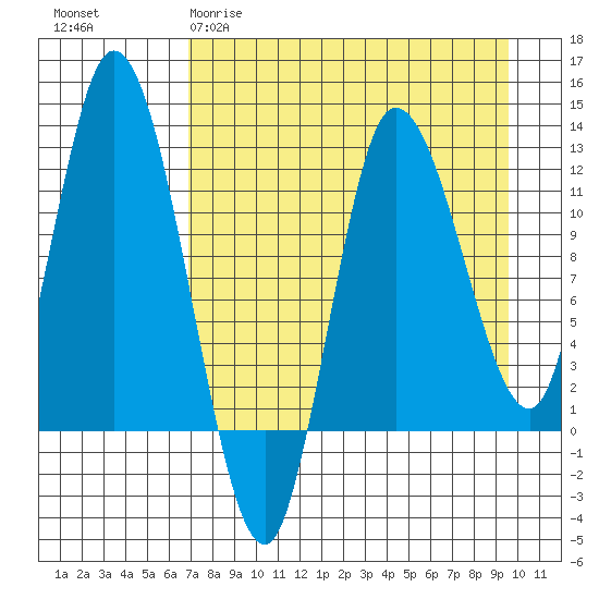 Mining Camp tide chart for Sunday, April 19, 2026