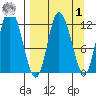 Mining Camp tide chart for Wednesday, April 1, 2026