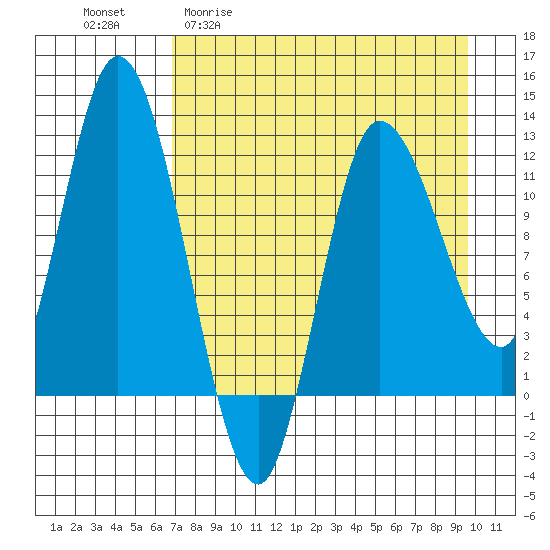 Mining Camp tide chart for Monday, April 20, 2026